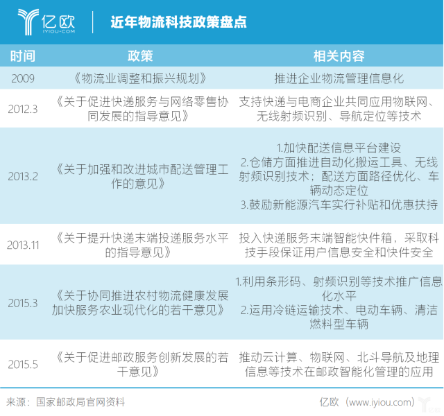 政策护城河:物流科技为行业筑起堡垒