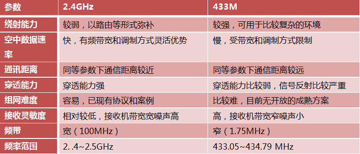 2.4g无线模块和433M无线模块哪个更好
